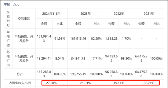 汇川A拆A拟募48亿背后:联合动力量增价减有无配合打价格战?与理想深度绑定 关联交易公允性待考 (http://www.paipi.cn/) 财经 第4张