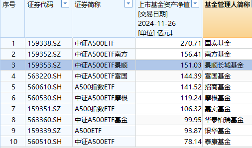 景顺长城A500ETF卖不动了？规模增长乏力，站上150亿元后止步不前，被南方基金A500ETF超越 (http://www.dinkfamily.com/) 钓鱼娱乐 第1张