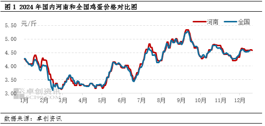 卓创资讯：12月河南地区蛋价止跌反弹 1月蛋价或延续高位 (http://www.busunion.cn/) 娱乐 第2张