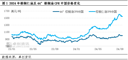 产地供需格局宽松 9月中上旬棕榈仁油价格回落 (http://www.zjmmc.cn/) zjm 第2张