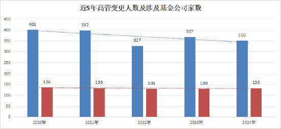 盘点2024公募高管变更：66家基金巨头“掌舵人”更迭 南方贝莱德等公司掀变动潮 (http://www.busunion.cn/) 娱乐 第1张