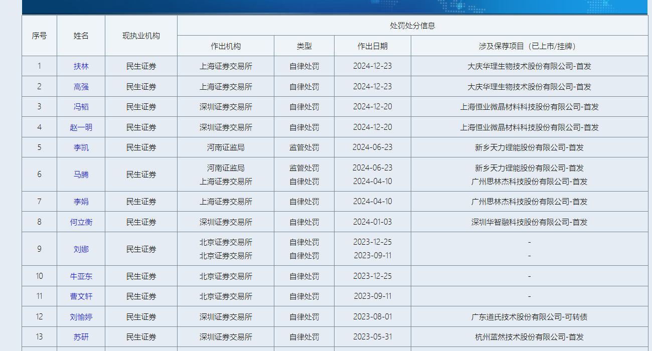 民生证券三大投行业务都沦为最差的C类 IPO撤否率高达82% 国联证券收购“亏大了”？ (http://www.paipi.cn/) 财经 第2张