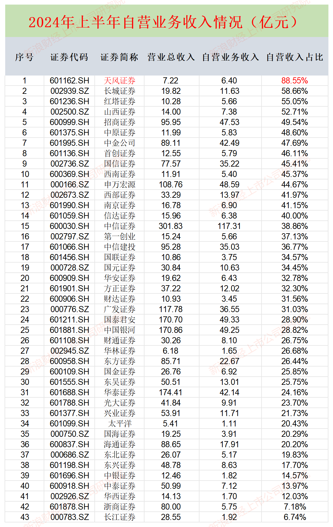 券商自营业务半年报|华西证券投资收入降幅最大高达98% 长江证券收益率垫底仅0.53% (http://www.zjmmc.cn/) zjm 第3张