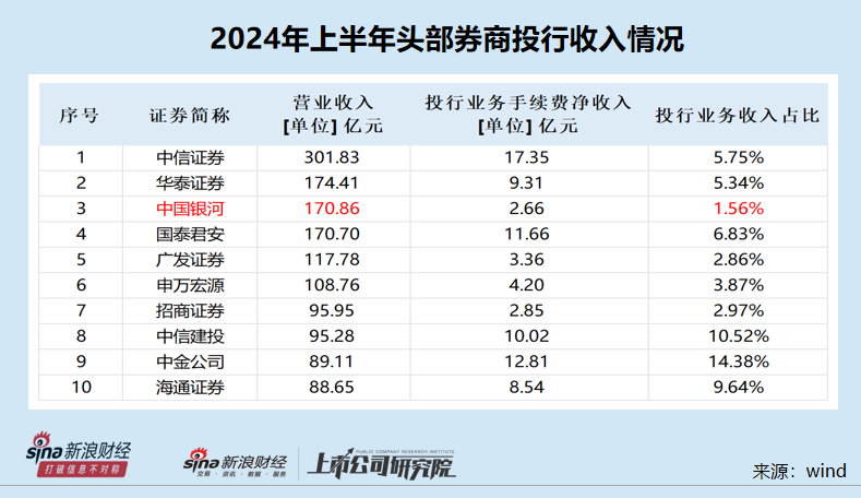 中国银河半年报未披露关键风控指标 在审IPO项目皆属于“钉子户” (http://www.zjmmc.cn/) zjm 第2张