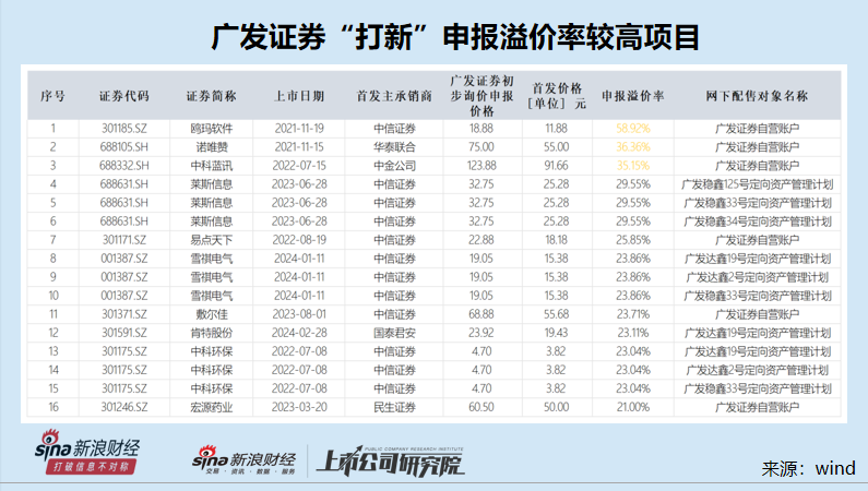 广发证券被中证协“拉黑”背后：参与询价与自身承销保荐皆遭质疑 在审IPO项目业绩问题突出 (http://www.zjmmc.cn/) zjm 第1张