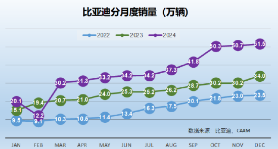 北信瑞丰点评12月汽车销量：3家拿到世界十强的门票（图表） (http://www.paipi.cn/) 财经 第9张