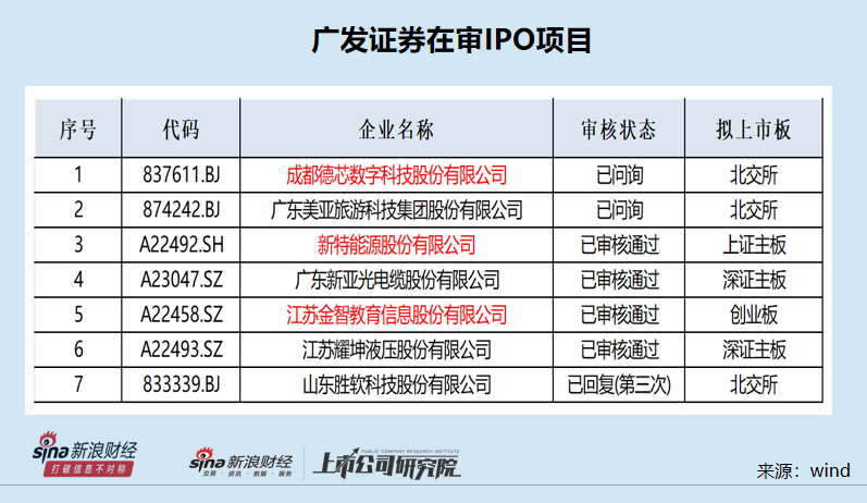 广发证券被中证协“拉黑”背后：参与询价与自身承销保荐皆遭质疑 在审IPO项目业绩问题突出 (http://www.zjmmc.cn/) zjm 第2张