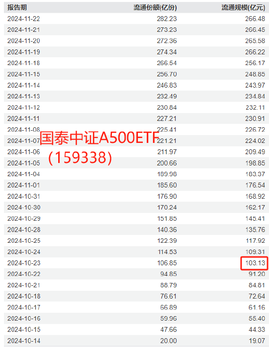 国泰基金A500优势再次被华夏基金超越！华夏A500ETF上市6天规模超百亿，此前国泰基金A500ETF突破百亿用了7天 (http://www.dinkfamily.com/) 钓鱼娱乐 第2张