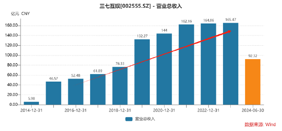 谁是买量王？三七互娱耗资50亿增量不增效 成长性与财务真实性有没有雷区|A股游戏 (http://www.zjmmc.cn/) zjm 第10张