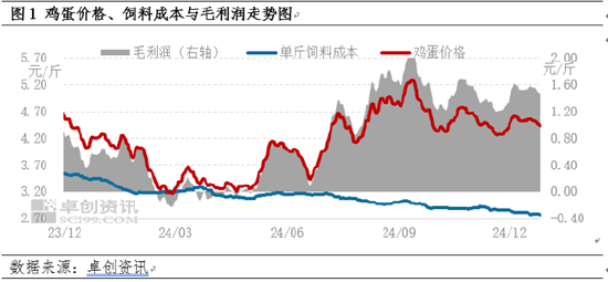 卓创资讯：蛋涨料跌 蛋鸡养殖盈利尚可 (http://www.paipi.cn/) 财经 第2张