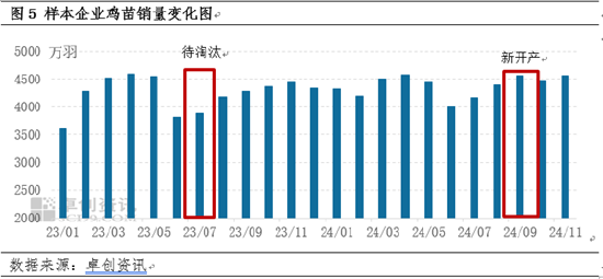 卓创资讯：蛋涨料跌 蛋鸡养殖盈利尚可 (http://www.paipi.cn/) 财经 第5张