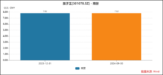 孩子王分两步高溢价收购规避高商誉？乐友业绩踩线达成警惕商誉暴雷风险 (http://www.paipi.cn/) 财经 第2张