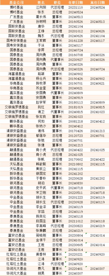 盘点2024公募高管变更：66家基金巨头“掌舵人”更迭 南方贝莱德等公司掀变动潮 (http://www.busunion.cn/) 娱乐 第3张