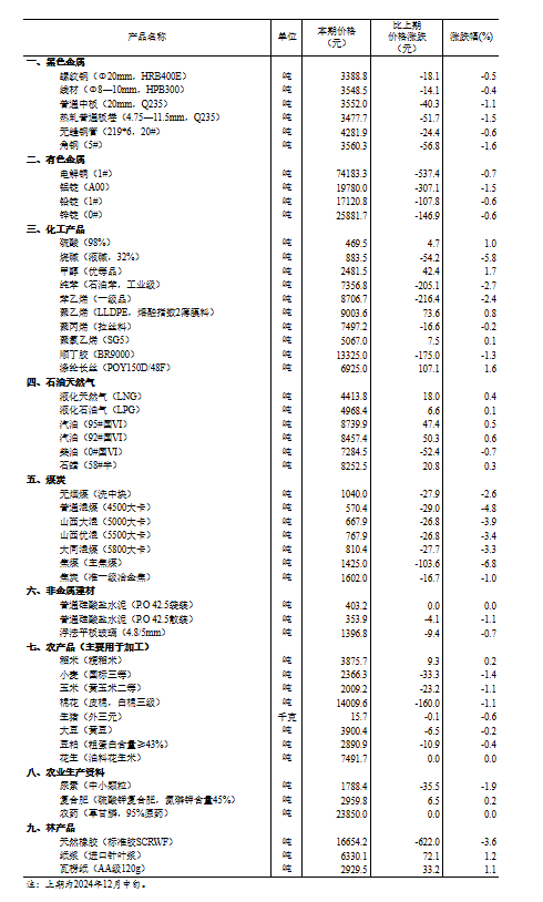 14种产品价格上涨 33种下降！国家统计局：2024年12月下旬流通领域重要生产资料市场价格变动情况 (http://www.paipi.cn/) 财经 第1张