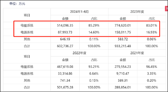 汇川A拆A拟募48亿背后:联合动力量增价减有无配合打价格战?与理想深度绑定 关联交易公允性待考 (http://www.paipi.cn/) 财经 第1张