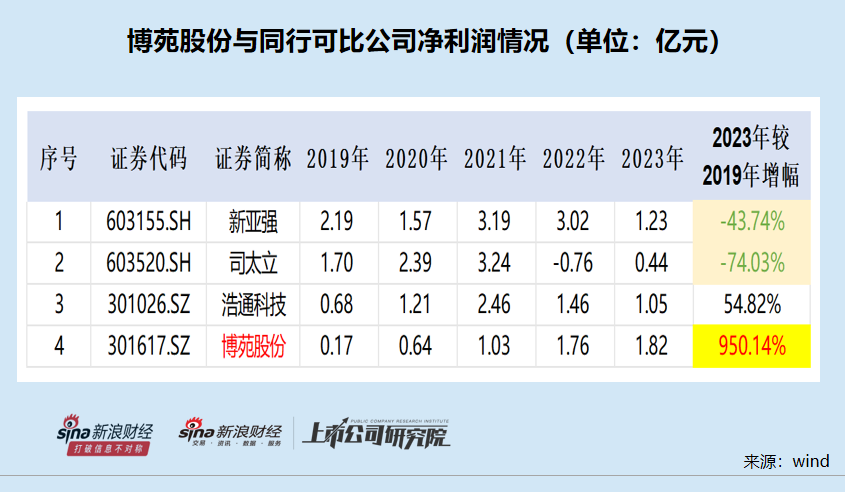 博苑股份IPO：高毛利率解释前后矛盾 多个产品属于“高污染、高环境风险”仍要募资扩张 (http://www.dinkfamily.com/) 钓鱼娱乐 第1张