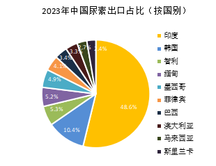 【推荐阅读】尿素价格持续下跌，出口和产能出清路径探讨 (http://www.paipi.cn/) 财经 第3张