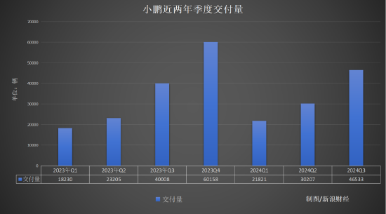 季度又亏了18亿！ 何小鹏甩不掉“亏损魔咒” | 次世代车研所 (http://www.dinkfamily.com/) 钓鱼娱乐 第3张