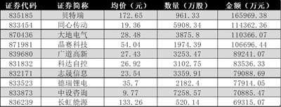 北交所开市首周运行平稳 公募基金陆续进场 (http://www.cstr.net.cn/) 财经 第1张