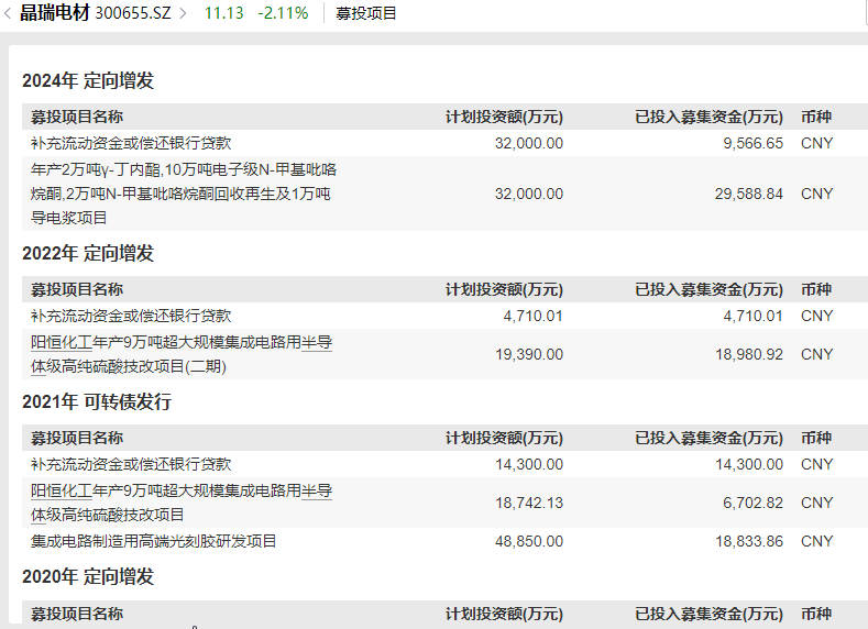 晶瑞电材关联收购为哪般？四年四次募资15亿元 盈利连续大降九成以上直至亏损|定增志 (http://www.dinkfamily.com/) 钓鱼娱乐 第3张