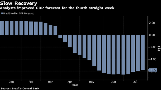 巴西经济学家连续四周上调经济预期 认为央行将再度降息