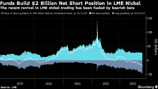 投资者重返伦敦金属交易所镍市场 空头头寸规模达到46亿美元