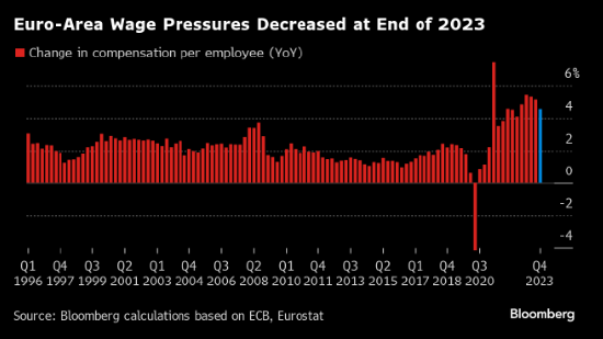 欧元区第四季度关键薪酬指标减缓 为欧洲央行降息前景提供支持