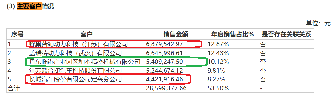 威易发IPO：大客商数据“打架”拷问业绩真实性 毛利率显著高于同行 实控人一股独大 (http://www.paipi.cn/) 财经 第4张