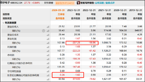 甬矽电子可转债募资“踩线”闯关？折旧与利息费用吞噬利润 警惕少数股权潜藏隐性债务 (http://www.dinkfamily.com/) 钓鱼娱乐 第2张