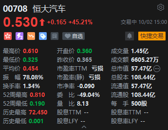 恒大汽车盘中涨近60% 此前一度跌超8% (http://www.zjmmc.cn/) zjm 第1张