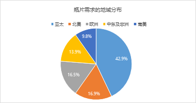 瓶片2025年展望：产能扩张近尾声 供过于求上行难 (http://www.paipi.cn/) 财经 第4张