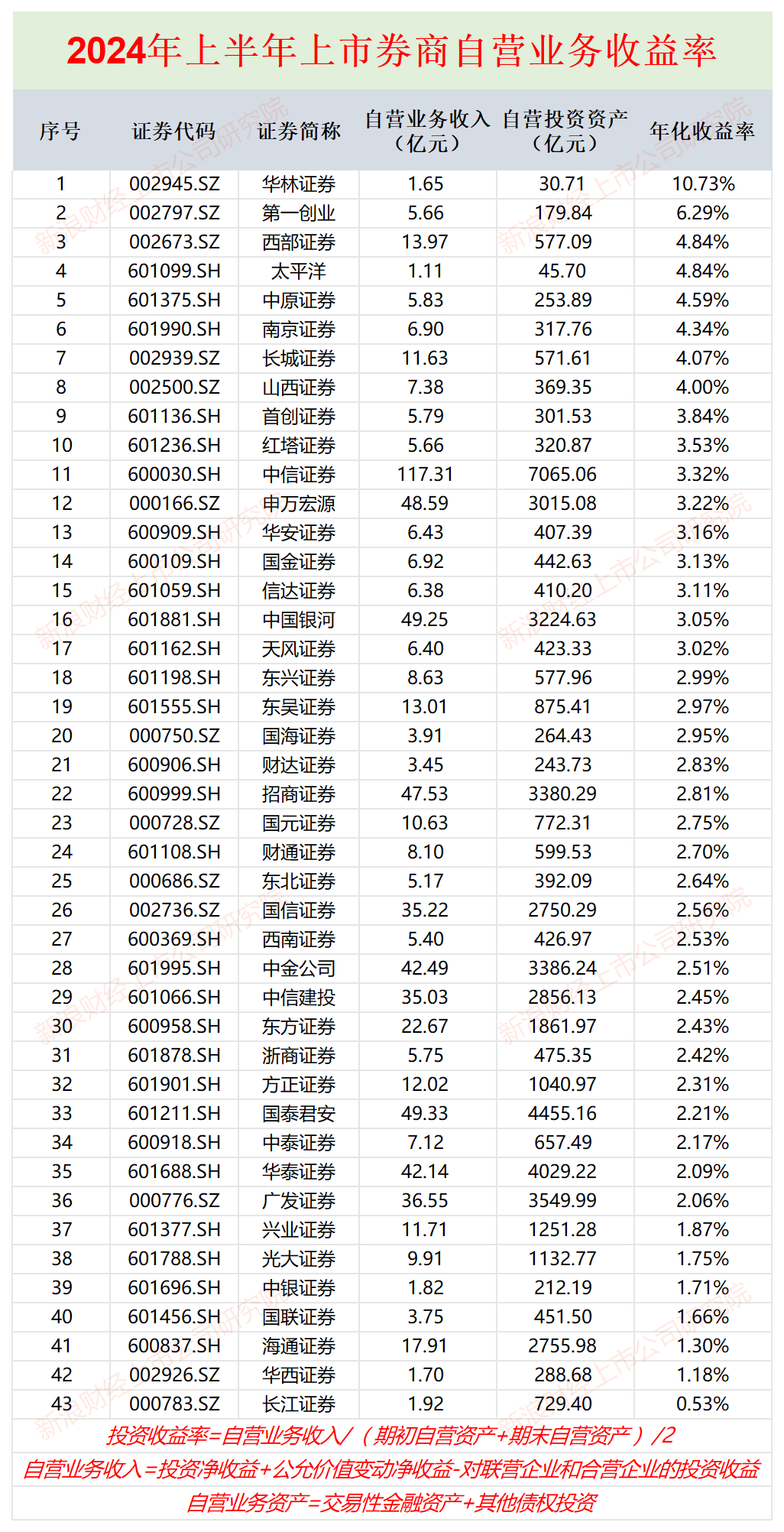 券商自营业务半年报|华西证券投资收入降幅最大高达98% 长江证券收益率垫底仅0.53% (http://www.zjmmc.cn/) zjm 第2张