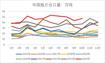 瓶片2025年展望：产能扩张近尾声 供过于求上行难 (http://www.paipi.cn/) 财经 第6张