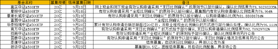 首批10只中证A500ETF结束募集：嘉实最先募满 摩根有效认购确认比例76.964% 银华募资规模达30.5亿 (http://www.zjmmc.cn/) zjm 第1张