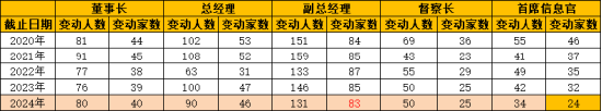 盘点2024公募高管变更：66家基金巨头“掌舵人”更迭 南方贝莱德等公司掀变动潮 (http://www.busunion.cn/) 娱乐 第2张