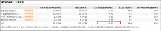 杉杉股份控股权是否稳？遭控股股东债务危机冲击 曾被大股东掏空资金链疑也不乐观 (http://www.paipi.cn/) 财经 第4张