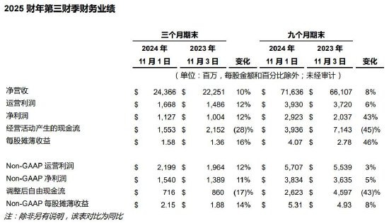 戴尔科技集团：2025 财年Q3营收244亿元，同比增长10% (http://www.dinkfamily.com/) 钓鱼娱乐 第1张