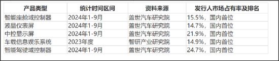 德赛西威45定增暴露经营“困局”？业绩高增却遭华夏基金等机构减持 (http://www.paipi.cn/) 财经 第5张