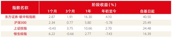 东方证券·碳中和指数10月运行报告正式发布 (http://www.zjmmc.cn/) 财经 第2张