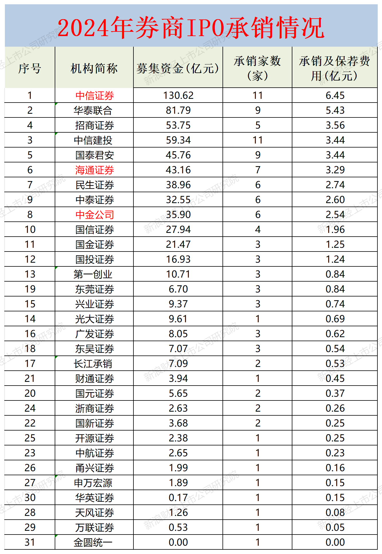 IPO年报|东兴证券保荐撤否率高达100% 中信建投连续三年被评为B类投行 (http://www.paipi.cn/) 财经 第3张