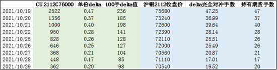 南华期货：铜期权delta中性策略应用探讨 (http://www.lingxun.net.cn/) caijing 第4张