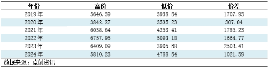 卓创资讯：从季节性波动规律看2024年阔叶浆价格变化 (http://www.zjmmc.cn/) zjm 第4张