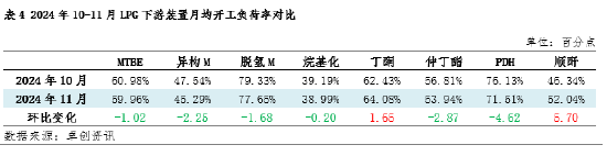 【数据解读·LPG深加工】11月上下游低位反弹 亏损格局难改 (http://www.paipi.cn/) 财经 第5张