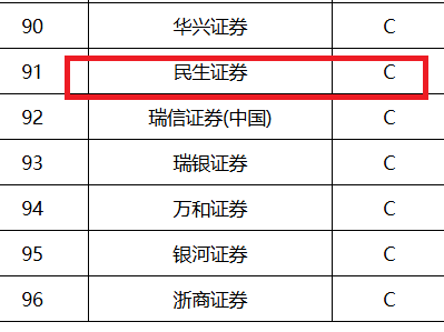 民生证券三大投行业务都沦为最差的C类 IPO撤否率高达82% 国联证券收购“亏大了”？ (http://www.paipi.cn/) 财经 第1张