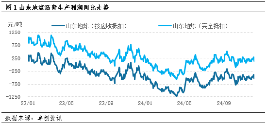 【沥青·冬储】山东河北冬储启动 低利润推高冬储价格 (http://www.busunion.cn/) 娱乐 第2张