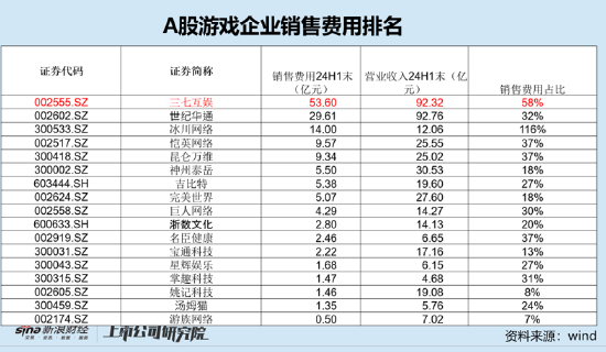 谁是买量王？三七互娱耗资50亿增量不增效 成长性与财务真实性有没有雷区|A股游戏 (http://www.zjmmc.cn/) zjm 第5张