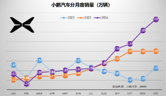 北信瑞丰点评12月汽车销量：3家拿到世界十强的门票（图表） (http://www.paipi.cn/) 财经 第1张