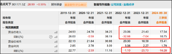 易点天下副总经理高位拟减持小股东被闷杀？研发人员缩减AI业务成色待考 (http://www.paipi.cn/) 财经 第10张