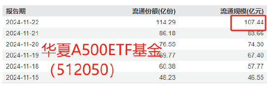 国泰基金A500优势再次被华夏基金超越！华夏A500ETF上市6天规模超百亿，此前国泰基金A500ETF突破百亿用了7天 (http://www.dinkfamily.com/) 钓鱼娱乐 第1张