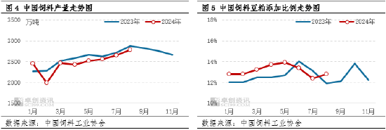 卓创资讯：豆粕市场利空逐步消化 四季度后期价格或有所上涨 (http://www.zjmmc.cn/) zjm 第5张